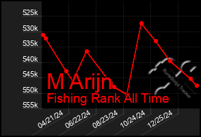 Total Graph of M Arijn