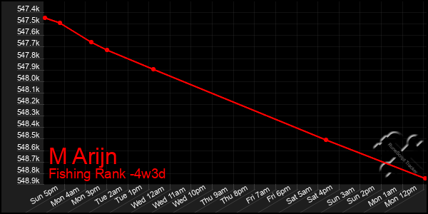 Last 31 Days Graph of M Arijn