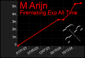 Total Graph of M Arijn