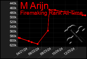 Total Graph of M Arijn