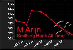 Total Graph of M Arijn