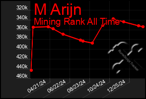 Total Graph of M Arijn