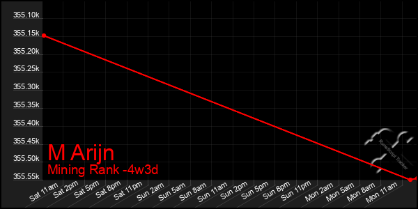 Last 31 Days Graph of M Arijn