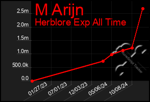 Total Graph of M Arijn