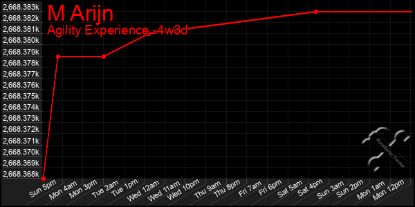 Last 31 Days Graph of M Arijn