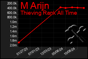 Total Graph of M Arijn