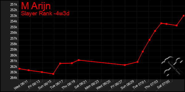 Last 31 Days Graph of M Arijn