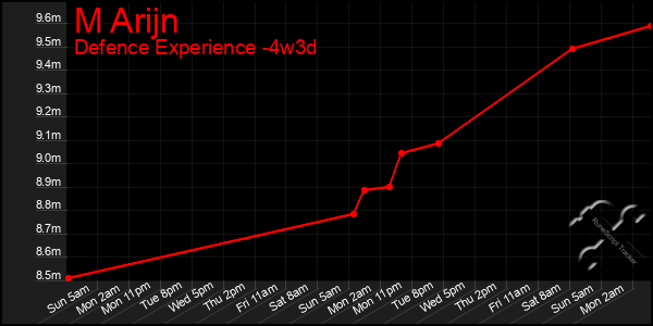 Last 31 Days Graph of M Arijn