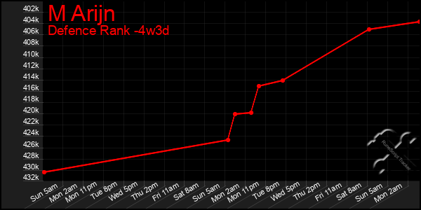 Last 31 Days Graph of M Arijn