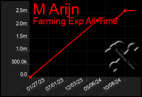 Total Graph of M Arijn