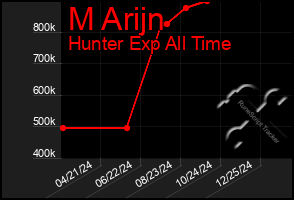 Total Graph of M Arijn