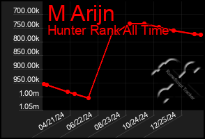 Total Graph of M Arijn