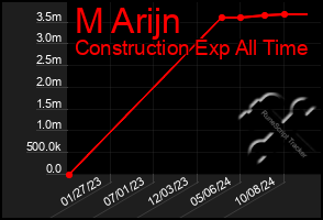 Total Graph of M Arijn