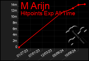 Total Graph of M Arijn