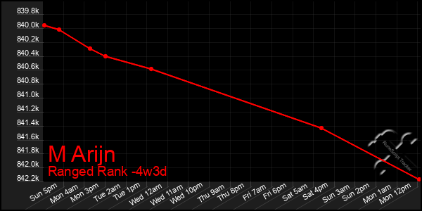 Last 31 Days Graph of M Arijn