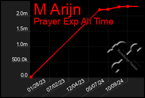 Total Graph of M Arijn