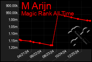 Total Graph of M Arijn