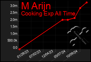 Total Graph of M Arijn