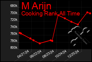 Total Graph of M Arijn