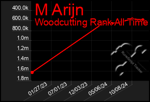 Total Graph of M Arijn