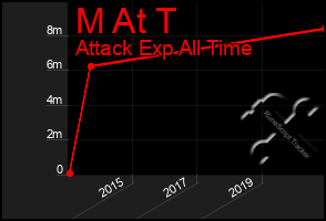 Total Graph of M At T