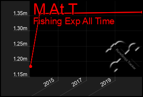 Total Graph of M At T