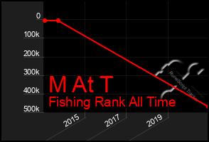 Total Graph of M At T