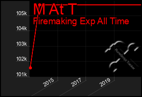 Total Graph of M At T