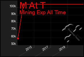 Total Graph of M At T