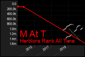 Total Graph of M At T