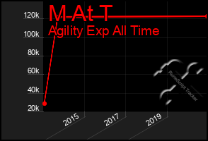 Total Graph of M At T