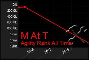 Total Graph of M At T