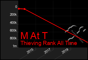 Total Graph of M At T