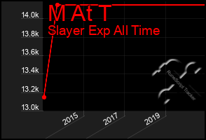 Total Graph of M At T