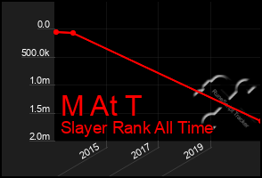 Total Graph of M At T