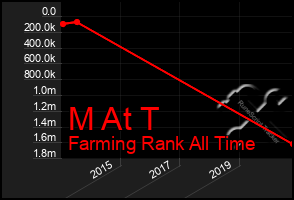 Total Graph of M At T