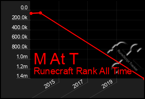 Total Graph of M At T