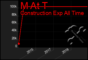 Total Graph of M At T