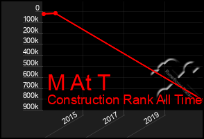 Total Graph of M At T