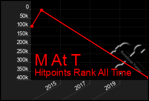 Total Graph of M At T