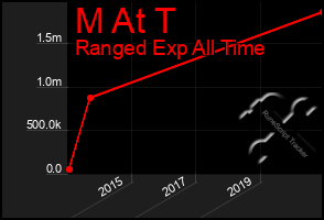 Total Graph of M At T