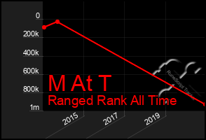 Total Graph of M At T