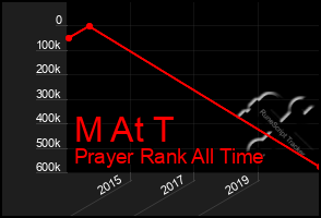 Total Graph of M At T