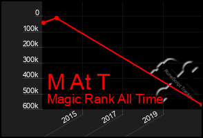 Total Graph of M At T