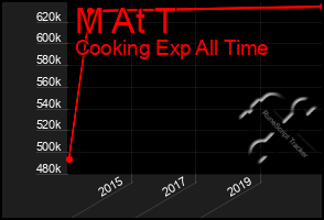 Total Graph of M At T