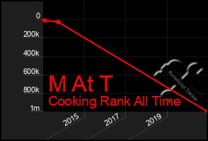 Total Graph of M At T