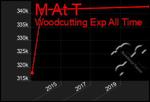 Total Graph of M At T