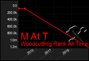 Total Graph of M At T