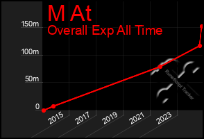 Total Graph of M At