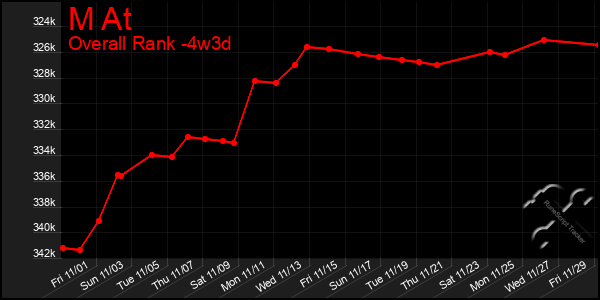 Last 31 Days Graph of M At